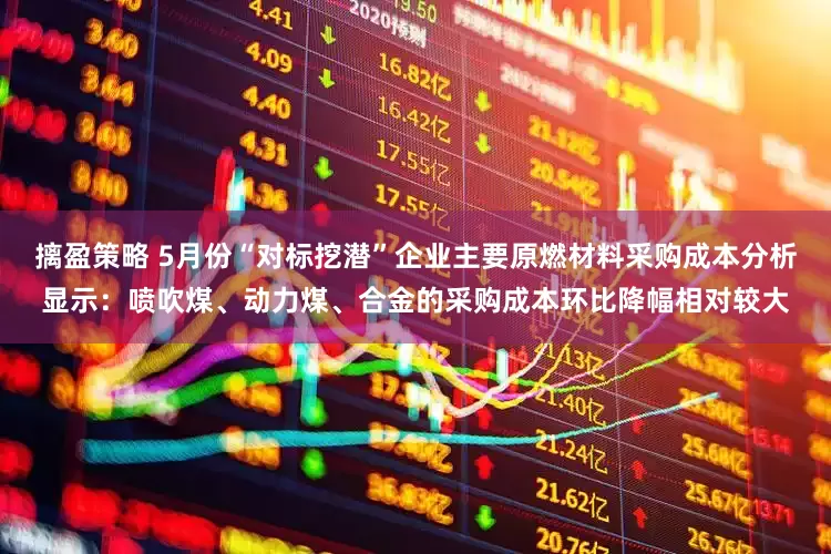 摛盈策略 5月份“对标挖潜”企业主要原燃材料采购成本分析显示：喷吹煤、动力煤、合金的采购成本环比降幅相对较大